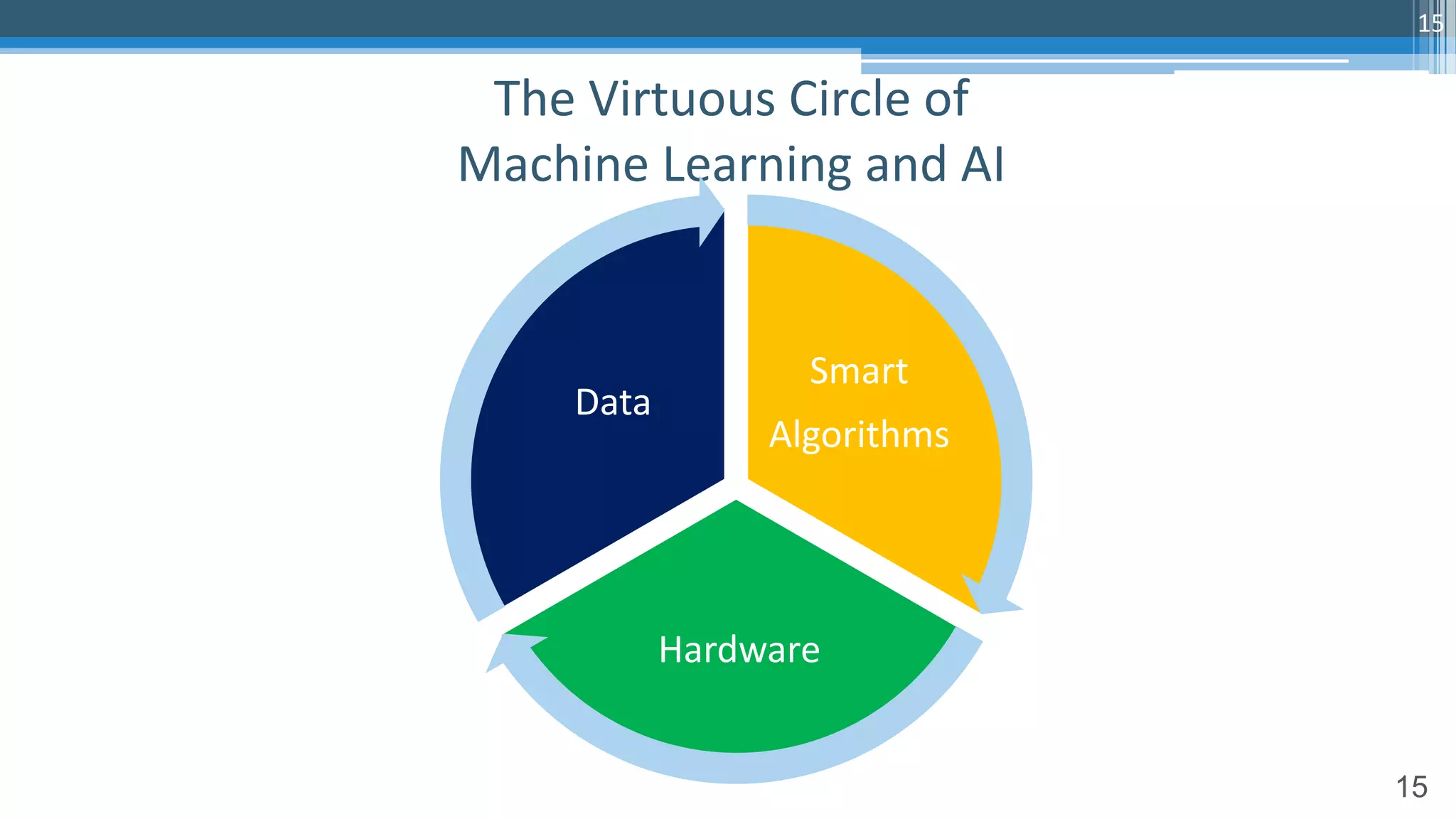 15
The Virtuous Circle of
Machine Learning and AI
15
Smart
Algorithms
Hardware
Data
 