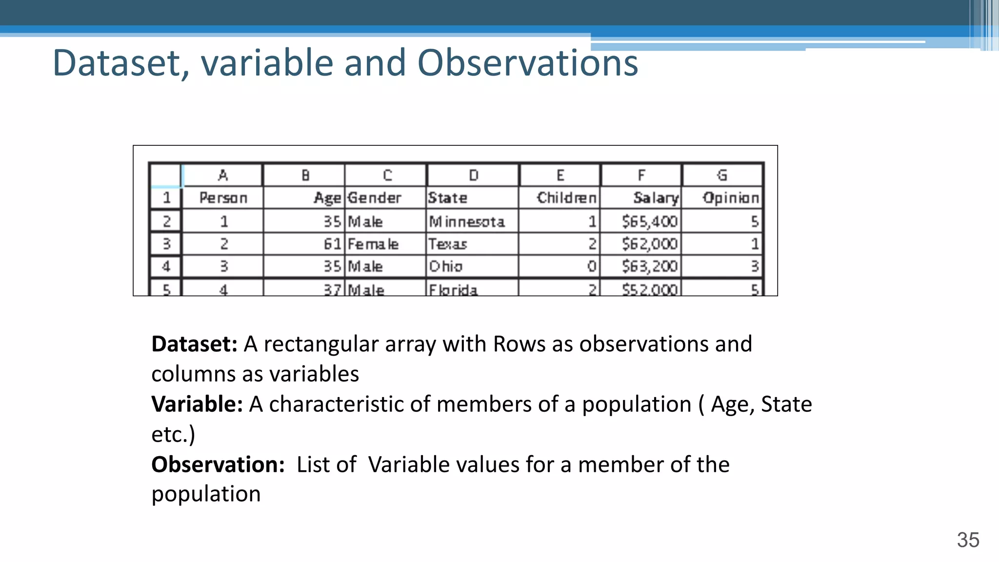35
Dataset, variable and Observations
Dataset: A rectangular array with Rows as observations and
columns as variables
Variable: A characteristic of members of a population ( Age, State
etc.)
Observation: List of Variable values for a member of the
population
 
