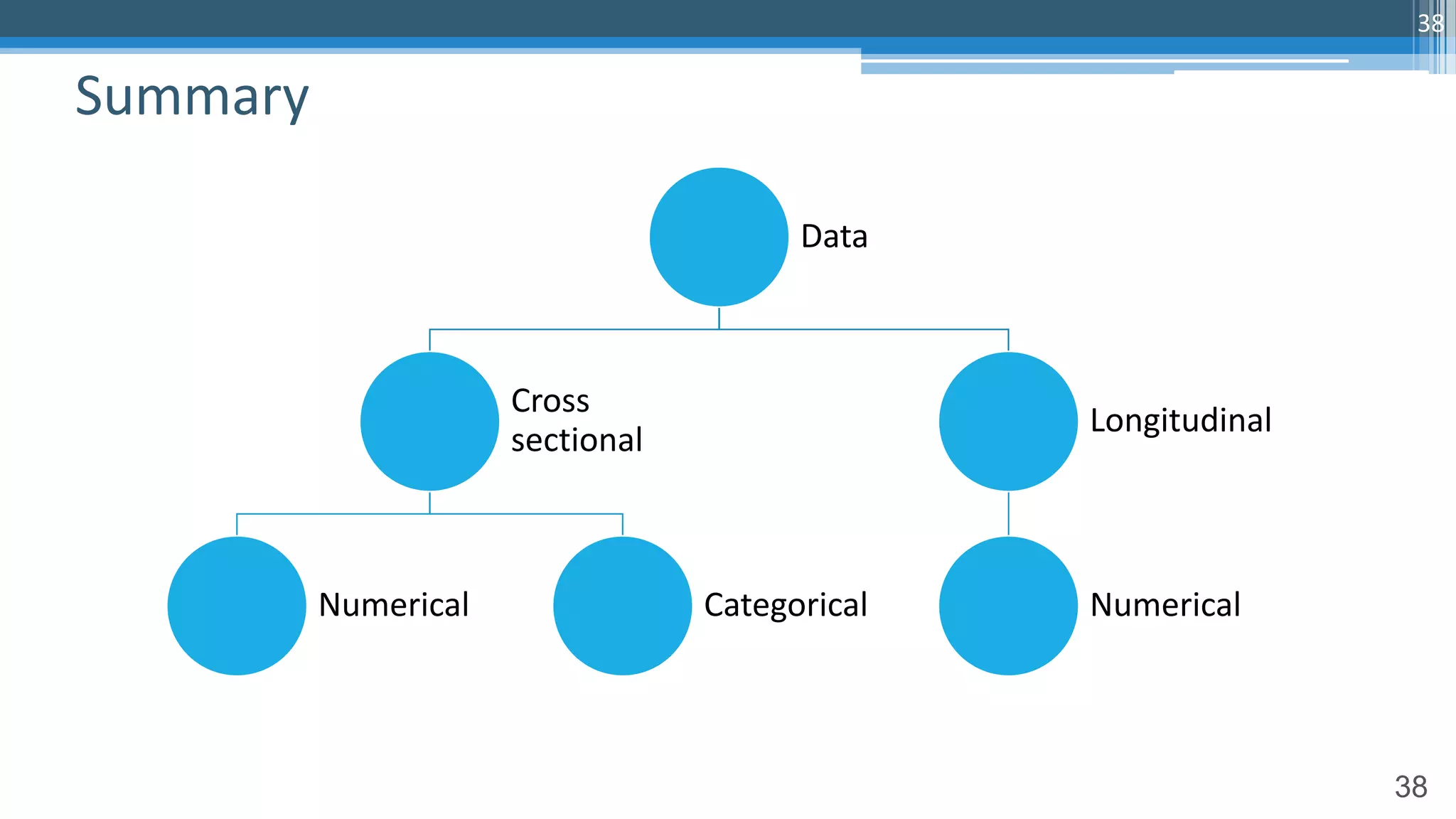 38
Data
Cross
sectional
Numerical Categorical
Longitudinal
Numerical
Summary
38
 