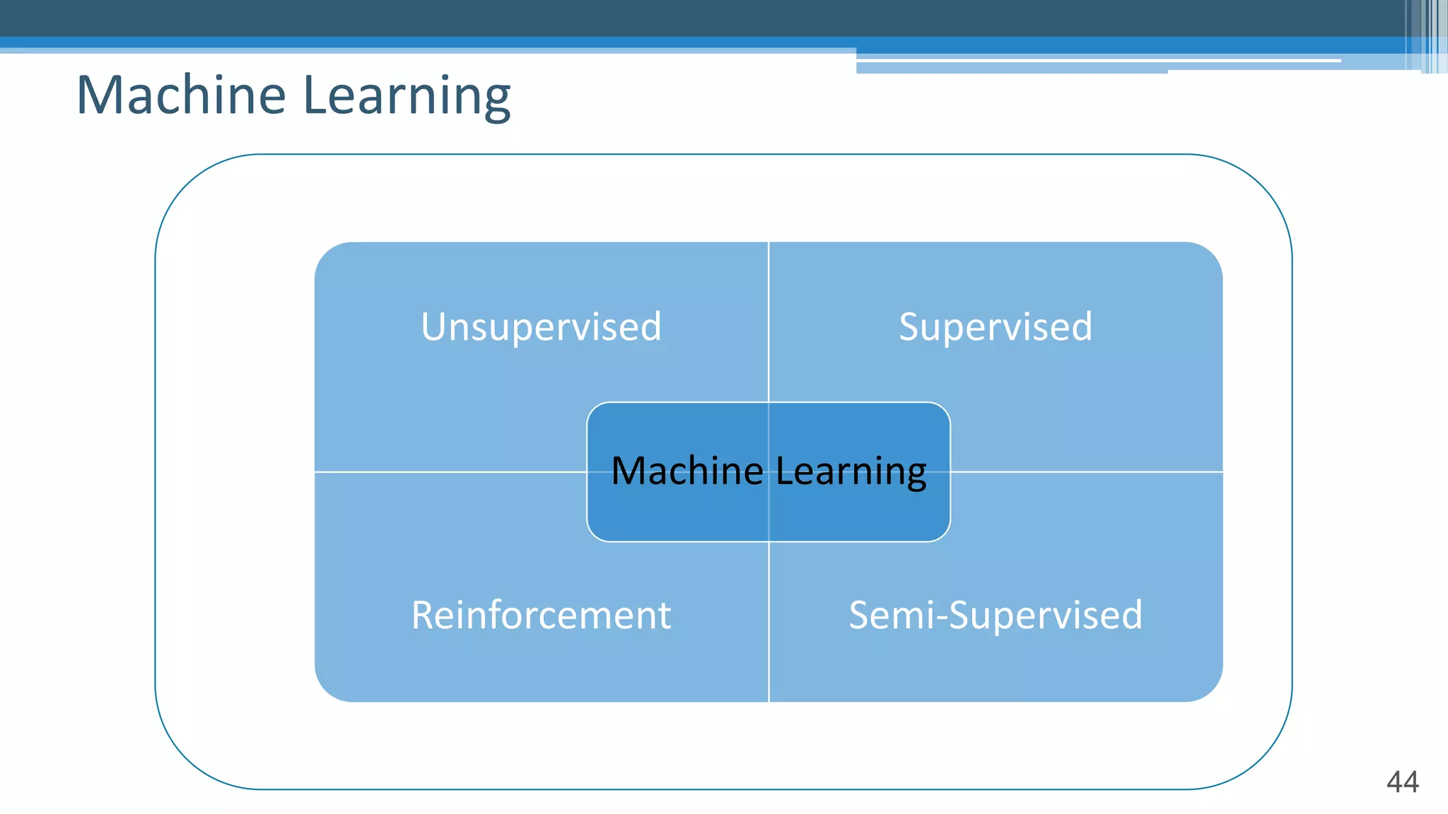 44
Machine Learning
Unsupervised Supervised
Reinforcement Semi-Supervised
Machine Learning
 