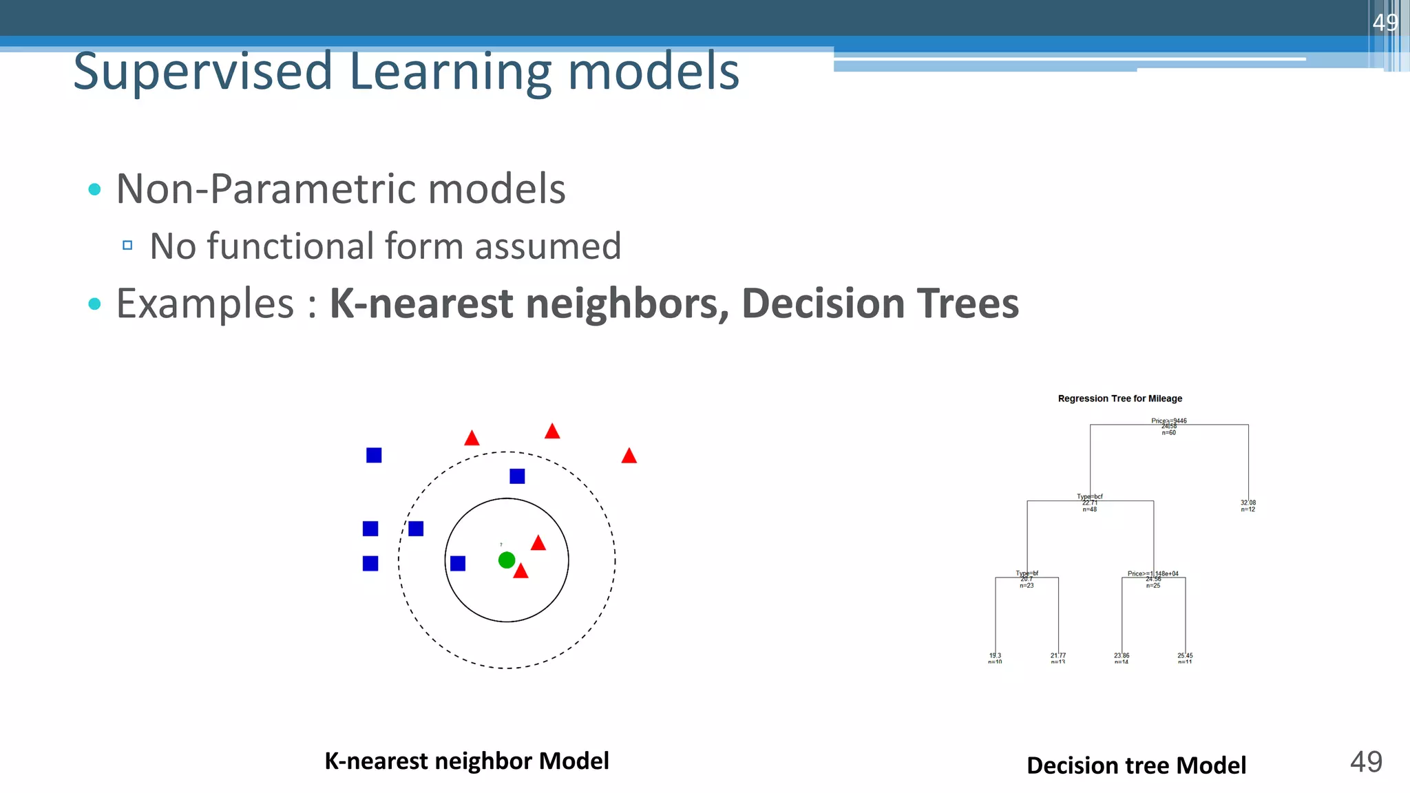 49
• Non-Parametric models
▫ No functional form assumed
• Examples : K-nearest neighbors, Decision Trees
Supervised Learning models
49
K-nearest neighbor Model Decision tree Model
 