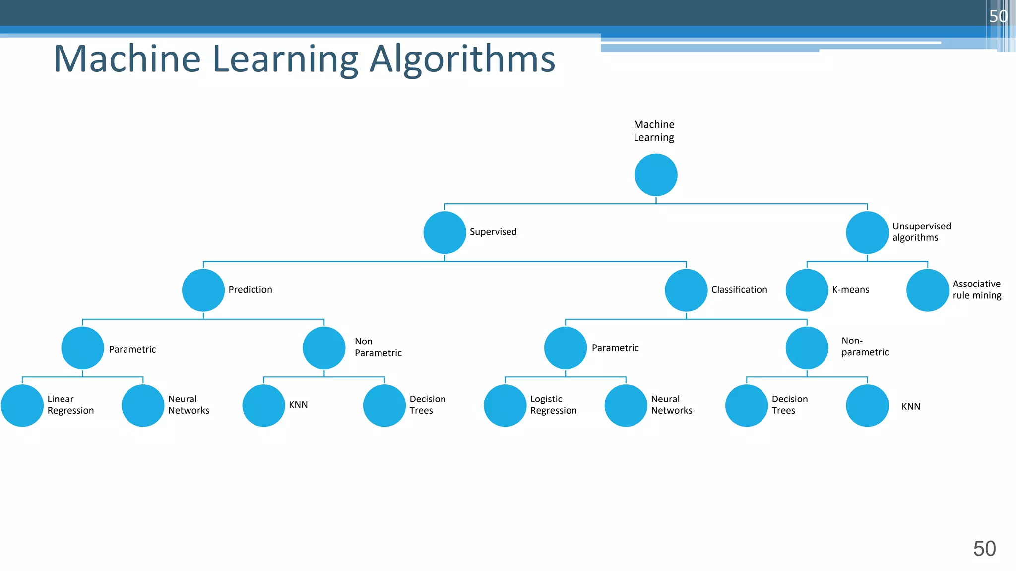 50
Machine
Learning
Supervised
Prediction
Parametric
Linear
Regression
Neural
Networks
Non-
parametric
KNN
Decision
Trees
Classification
Parametric
Logistic
Regression
Neural
Networks
Non
Parametric
Decision
Trees KNN
Unsupervised
algorithms
K-means
Associative
rule mining
Machine Learning Algorithms
50
 