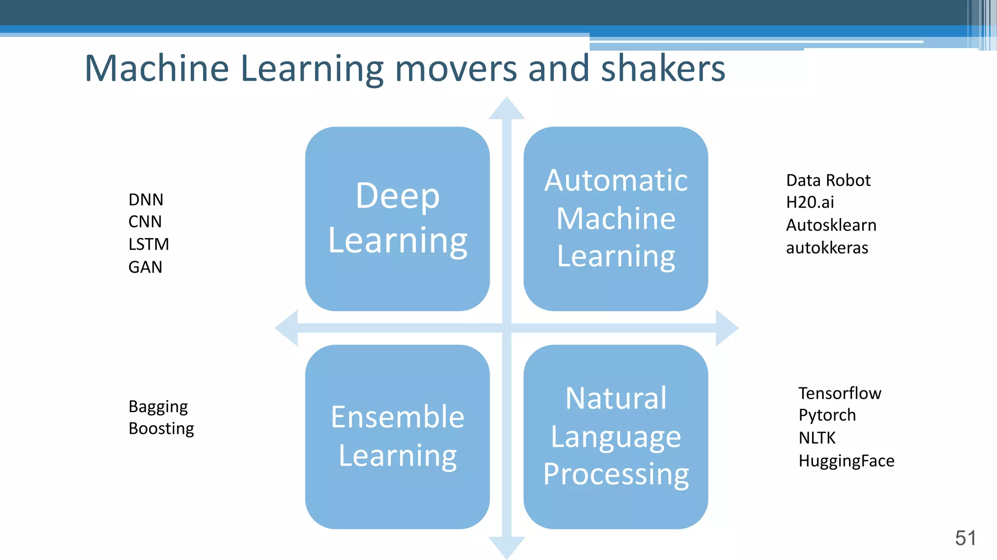 51
Machine Learning movers and shakers
Deep
Learning
Automatic
Machine
Learning
Ensemble
Learning
Natural
Language
Processing
Data Robot
H20.ai
Autosklearn
autokkeras
Tensorflow
Pytorch
NLTK
HuggingFace
Bagging
Boosting
DNN
CNN
LSTM
GAN
 