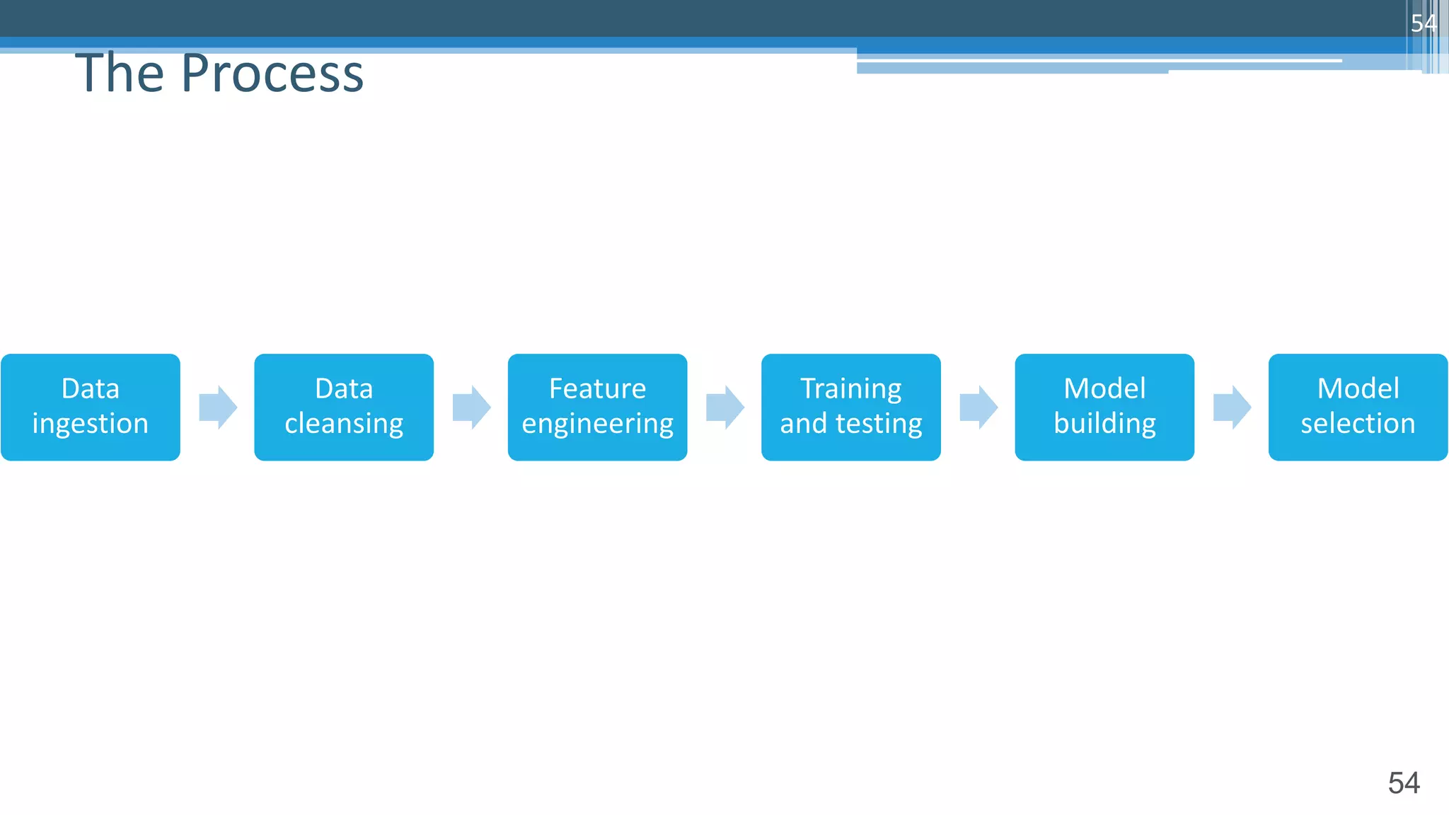 54
The Process
54
Data
ingestion
Data
cleansing
Feature
engineering
Training
and testing
Model
building
Model
selection
 