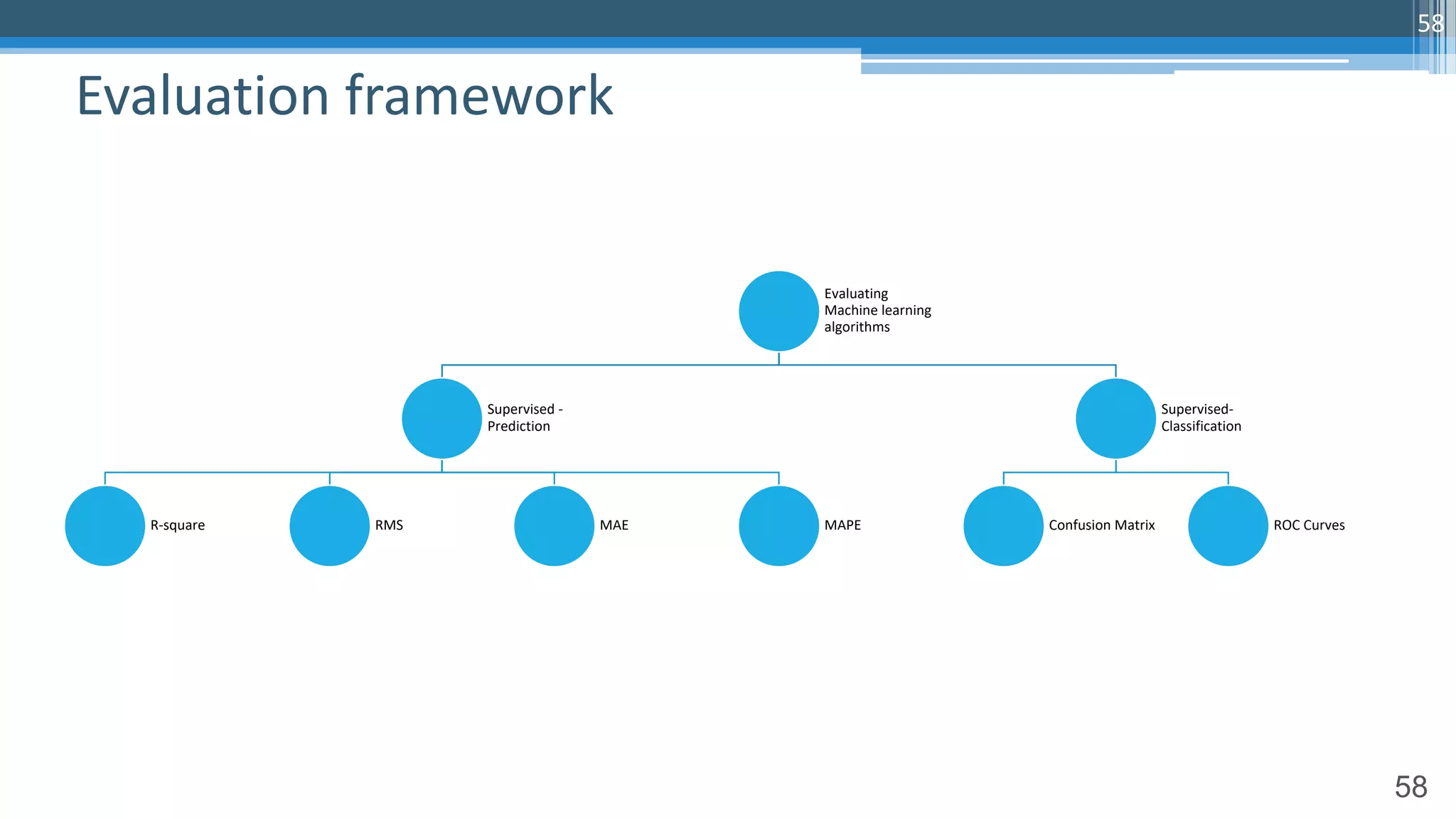 58
Evaluating
Machine learning
algorithms
Supervised -
Prediction
R-square RMS MAE MAPE
Supervised-
Classification
Confusion Matrix ROC Curves
Evaluation framework
58
 