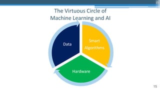 15
The Virtuous Circle of
Machine Learning and AI
15
Smart
Algorithms
Hardware
Data
 