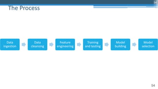 54
The Process
54
Data
ingestion
Data
cleansing
Feature
engineering
Training
and testing
Model
building
Model
selection
 