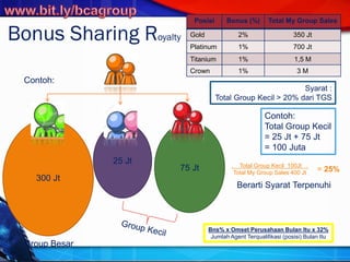 Bonus Sharing Royalty
75 Jt
25 Jt
300 Jt
Contoh:
Group Besar
Posisi Bonus (%) Total My Group Sales
Gold 2% 350 Jt
Platinum 1% 700 Jt
Titanium 1% 1,5 M
Crown 1% 3 M
Syarat :
Total Group Kecil > 20% dari TGS
Contoh:
Total Group Kecil
= 25 Jt + 75 Jt
= 100 Juta
. Total Group Kecil 100Jt .
Total My Group Sales 400 Jt = 25%
Berarti Syarat Terpenuhi
Bns% x Omset Perusahaan Bulan Itu x 32%
Jumlah Agent Terqualifikasi (posisi) Bulan Itu
 