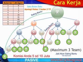 Bulan ke- Jlh Agent
1 0
2 1
3 3
4 7
5 15
6 31
7 63
8 127
9 255
Cara Kerja
(Maximum 3 Team)
Jadi Akan Saling Bantu
*Jika Diperlukan
Komisi Anda 5 sd 10 Juta
PASIVE
Satu Bulan Satu
 