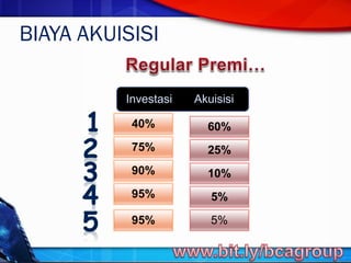 BIAYA AKUISISI
40% 60%
75% 25%
90% 10%
95% 5%
95% 5%
Investasi Akuisisi
 