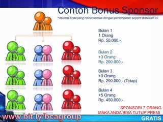 Contoh Bonus Sponsor
*Asumsi Anda yang rekrut semua dengan penempatan seperti di bawah ini
Bulan 1
1 Orang
Rp. 50.000,-
Bulan 2
+3 Orang
Rp. 200.000,-
Bulan 3
+0 Orang
Rp. 200.000,- (Tetap)
Bulan 4
+5 Orang
Rp. 450.000,-
SPONSORI 7 ORANG
MAKA ANDA BISA TUTUP PREMI
GRATIS
 