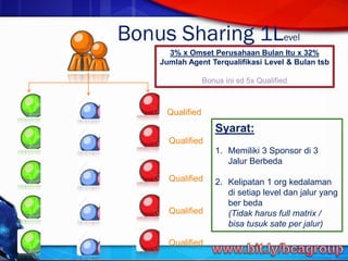 Bonus Sharing 1Level
3% x Omset Perusahaan Bulan Itu x 32%
Jumlah Agent Terqualifikasi Level & Bulan tsb
Bonus ini sd 5x Qualified
Syarat:
1. Memiliki 3 Sponsor di 3
Jalur Berbeda
2. Kelipatan 1 org kedalaman
di setiap level dan jalur yang
ber beda
(Tidak harus full matrix /
bisa tusuk sate per jalur)
Qualified
Qualified
Qualified
Qualified
Qualified
 