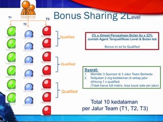 Bonus Sharing 2Level
2% x Omset Perusahaan Bulan Itu x 32%
Jumlah Agent Terqualifikasi Level & Bulan tsb
Bonus ini sd 5x Qualified
Syarat:
1. Memiliki 3 Sponsor di 3 Jalur Team Berbeda
2. Kelipatan 2 org kedalaman di setiap jalur
dihitung 1 x qualified
(Tidak harus full matrix, bisa tusuk sate per jalur)
Qualified
Qualified
Total 10 kedalaman
per Jalur Team (T1, T2, T3)
T1
T2
T3
Qualified
 