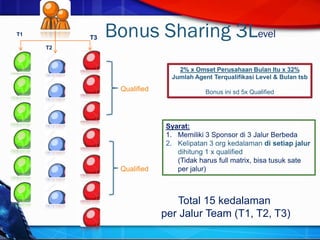 Bonus Sharing 3Level
2% x Omset Perusahaan Bulan Itu x 32%
Jumlah Agent Terqualifikasi Level & Bulan tsb
Bonus ini sd 5x Qualified
Syarat:
1. Memiliki 3 Sponsor di 3 Jalur Berbeda
2. Kelipatan 3 org kedalaman di setiap jalur
dihitung 1 x qualified
(Tidak harus full matrix, bisa tusuk sate
per jalur)
Qualified
Total 15 kedalaman
per Jalur Team (T1, T2, T3)
T1
T2
T3
Qualified
 