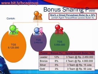 TGS
5.850.000
TGS
2.450.000
TGS
8.125.000
Posisi Bonus (%) Syarat Omset Bulan Tsb
Leader 12% 3 Team @ Rp. 2.450.000
Bronze 8% 3 Team @ Rp. 4.900.000
Silver 5% 3 Team @ Rp. 15 Juta
Gold 3% 3 Team @ Rp. 50 Juta
Bns% x Omset Perusahaan Bulan Itu x 32%
Jumlah Agent Terqualifikasi (posisi) Bulan ItuContoh:
Bonus Sharing Posisi
 