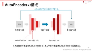 ©2019 Pasona Tech, Inc. All Rights Reserved.
AutoEncoderの構成
8
入力
64x64x3
出力
64x64x3
Convolution MaxPooling UpSampling
16x16x8
入力画像の特徴量（64x64x3=12288）が、真ん中の特徴量（16x16x8=2048）に圧縮される
入力と出力が同じになるように学習する。
 