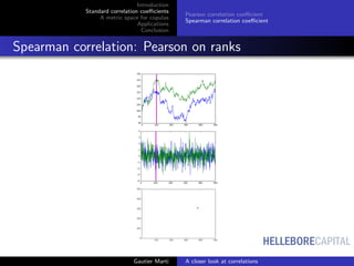 HELLEBORECAPITAL
Introduction
Standard correlation coeﬃcients
A metric space for copulas
Applications
Conclusion
Pearson correlation coeﬃcient
Spearman correlation coeﬃcient
Spearman correlation: Pearson on ranks
Gautier Marti A closer look at correlations
 