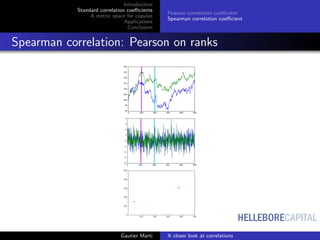 HELLEBORECAPITAL
Introduction
Standard correlation coeﬃcients
A metric space for copulas
Applications
Conclusion
Pearson correlation coeﬃcient
Spearman correlation coeﬃcient
Spearman correlation: Pearson on ranks
Gautier Marti A closer look at correlations
 