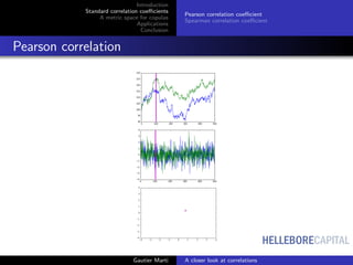HELLEBORECAPITAL
Introduction
Standard correlation coeﬃcients
A metric space for copulas
Applications
Conclusion
Pearson correlation coeﬃcient
Spearman correlation coeﬃcient
Pearson correlation
Gautier Marti A closer look at correlations
 