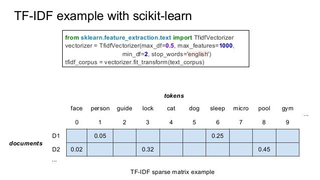From sklearn import train test split. TFIDFVECTORIZER. TF-IDF features. Векторизатор TF IDF. Scikit the function with maximum parameters.