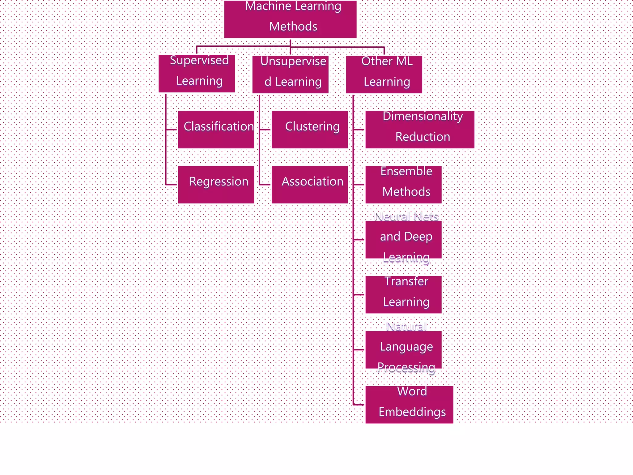 Machine Learning
Methods
Supervised
Learning
Classification
Regression
Unsupervise
d Learning
Clustering
Association
Other ML
Learning
Dimensionality
Reduction
Ensemble
Methods
Neural Nets
and Deep
Learning
Transfer
Learning
Natural
Language
Processing
Word
Embeddings
 