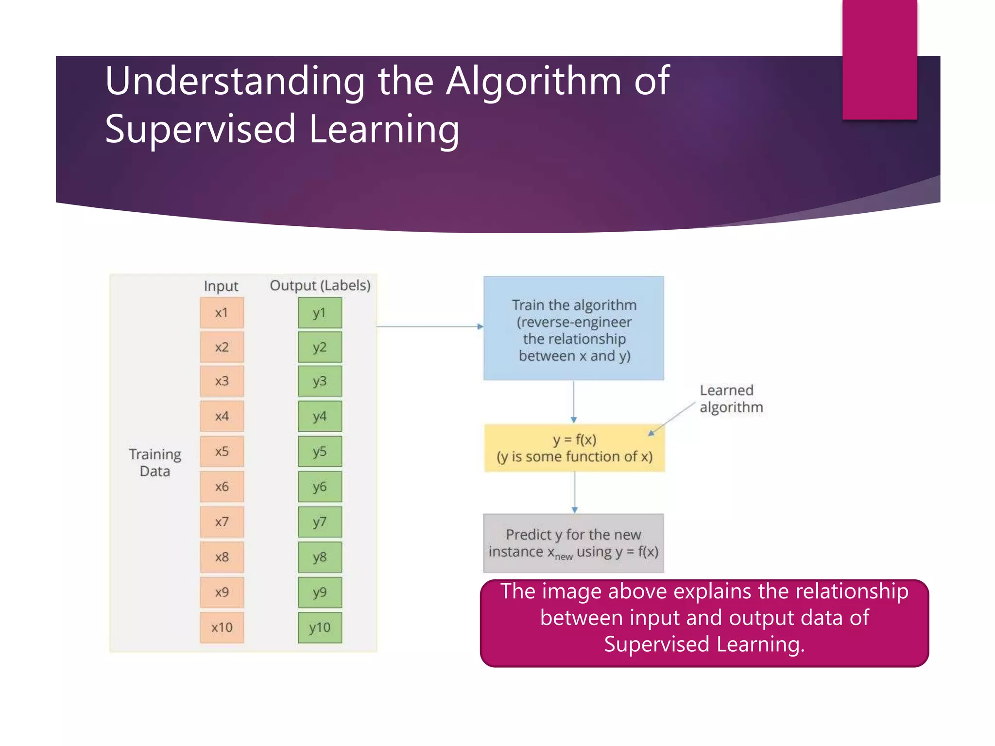Understanding the Algorithm of
Supervised Learning
The image above explains the relationship
between input and output data of
Supervised Learning.
 