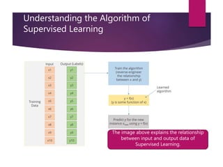 Understanding the Algorithm of
Supervised Learning
The image above explains the relationship
between input and output data of
Supervised Learning.
 