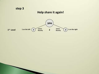 step 3
                                    Help share it again!


                                              you
                1 on the left       100 BV          100 BV        1 on the right
1st Level                       F   Monthly    2    Monthly   F
 