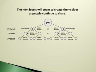 The next levels will seem to create themselves
                     as people continue to share!

                                                   you
               1 on the left             100 BV          100 BV              1 on the right
1st Level                         F      Monthly    2    Monthly      F

2nd Level                      100 BV
                               Monthly
                                                    4              100 BV
                                                                   Monthly

                  100 BV                 100 BV          100 BV                 100 BV
3rd Level         Monthly                Monthly    8    Monthly                Monthly
 