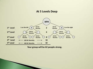 At 5 Levels Deep


                                                you
            1 on the left             100 BV          100 BV              1 on the right
1st Level                      F      Monthly    2    Monthly      F

2nd Level                   100 BV
                            Monthly
                                                 4              100 BV
                                                                Monthly

               100 BV                 100 BV          100 BV                 100 BV
3rd Level      Monthly                Monthly    8    Monthly                Monthly

4th Level        100 BV Monthly                 16
5th Level        100 BV Monthly                 32

                         Your group will be 62 people strong.
 