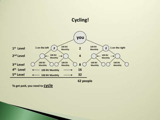 Cycling!


                                                       you
                 1 on the left             100 BV               100 BV              1 on the right
1st Level                           F      Monthly      2       Monthly      F

2nd Level                        100 BV
                                 Monthly
                                                        4                 100 BV
                                                                          Monthly

                    100 BV                 100 BV               100 BV                 100 BV
3rd Level           Monthly                Monthly       8      Monthly                Monthly

4th Level             100 BV Monthly                    16
5th Level             100 BV Monthly                    32
                                                       62 people
To get paid, you need to cycle
 
