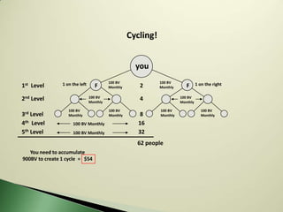 Cycling!


                                                      you
                1 on the left             100 BV               100 BV              1 on the right
1st Level                          F      Monthly      2       Monthly      F

2nd Level                       100 BV
                                Monthly
                                                       4                 100 BV
                                                                         Monthly

                   100 BV                 100 BV               100 BV                 100 BV
3rd Level          Monthly                Monthly       8      Monthly                Monthly

4th Level            100 BV Monthly                    16
5th Level            100 BV Monthly                    32
                                                      62 people
   You need to accumulate
900BV to create 1 cycle = $54
 
