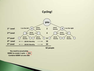 Cycling!


                                                      you
                1 on the left             100 BV               100 BV              1 on the right
1st Level                          F      Monthly      2       Monthly      F

2nd Level                       100 BV
                                Monthly
                                                       4                 100 BV
                                                                         Monthly

                   100 BV                 100 BV               100 BV                 100 BV
3rd Level          Monthly                Monthly       8      Monthly                Monthly

4th Level            100 BV Monthly                    16
5th Level            100 BV Monthly                    32
                                                      62 people
   You need to accumulate
900BV to create 1 cycle = $54
 Combine 600BV on one side
 