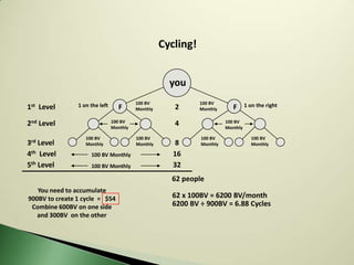 Cycling!


                                                      you
                1 on the left             100 BV               100 BV              1 on the right
1st Level                          F      Monthly      2       Monthly      F

2nd Level                       100 BV
                                Monthly
                                                       4                 100 BV
                                                                         Monthly

                   100 BV                 100 BV               100 BV                 100 BV
3rd Level          Monthly                Monthly       8      Monthly                Monthly

4th Level            100 BV Monthly                    16
5th Level            100 BV Monthly                    32
                                                      62 people
   You need to accumulate
900BV to create 1 cycle = $54                         62 x 100BV = 6200 BV/month
 Combine 600BV on one side                            6200 BV ÷ 900BV = 6.88 Cycles
   and 300BV on the other
 