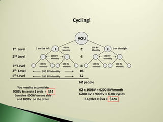 Cycling!


                                                      you
                1 on the left             100 BV               100 BV              1 on the right
1st Level                          F      Monthly      2       Monthly      F

2nd Level                       100 BV
                                Monthly
                                                       4                 100 BV
                                                                         Monthly

                   100 BV                 100 BV               100 BV                 100 BV
3rd Level          Monthly                Monthly       8      Monthly                Monthly

4th Level            100 BV Monthly                    16
5th Level            100 BV Monthly                    32
                                                      62 people
   You need to accumulate
900BV to create 1 cycle = $54                         62 x 100BV = 6200 BV/month
 Combine 600BV on one side                            6200 BV ÷ 900BV = 6.88 Cycles
   and 300BV on the other                                6 Cycles x $54 = $324
 