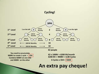 Cycling!


                                                      you
                1 on the left             100 BV               100 BV              1 on the right
1st Level                          F      Monthly      2       Monthly      F

2nd Level                       100 BV
                                Monthly
                                                       4                 100 BV
                                                                         Monthly

                   100 BV                 100 BV               100 BV                 100 BV
3rd Level          Monthly                Monthly       8      Monthly                Monthly

4th Level            100 BV Monthly                    16
5th Level            100 BV Monthly                    32
                                                      62 people
   You need to accumulate
900BV to create 1 cycle = $54                         62 x 100BV = 6200 BV/month
 Combine 600BV on one side                            6200 BV ÷ 900BV = 6.88 Cycles
   and 300BV on the other                                6 Cycles x $54 = $324


                                           An extra pay cheque!
 