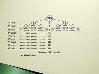 you
1st Level                   F                 2                    F
2nd Level                100 BV
                         Monthly
                                              4                 100 BV
                                                                Monthly
               100 BV              100 BV             100 BV              100 BV
3rd Level      Monthly             Monthly    8       Monthly             Monthly

4th Level        100 BV Monthly              16
5th Level        100 BV Monthly              32
6th Level        100 BV Monthly              64
7th Level        100 BV Monthly              128
8th Level        100 BV Monthly              256
9th Level        100 BV Monthly              512
                                   You have - 1,022 people
            At 9 levels deep
 