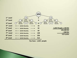 you
1st Level                F                 2                    F
2nd Level             100 BV
                      Monthly
                                           4                 100 BV
                                                             Monthly
            100 BV              100 BV             100 BV               100 BV
3rd Level   Monthly             Monthly    8       Monthly              Monthly

4th Level     100 BV Monthly              16
5th Level     100 BV Monthly              32                           1,022 People x 100 BV
6th Level     100 BV Monthly              64                                     102,200 BV
7th Level                                 128                                       ÷ 900 BV
              100 BV Monthly
                                                                                  113 cycles
8th Level     100 BV Monthly              256
9th Level     100 BV Monthly              512
                                You have - 1,022 people
 