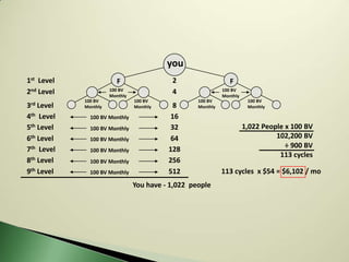 you
1st Level                F                 2                    F
2nd Level             100 BV
                      Monthly
                                           4                 100 BV
                                                             Monthly
            100 BV              100 BV             100 BV               100 BV
3rd Level   Monthly             Monthly    8       Monthly              Monthly

4th Level     100 BV Monthly              16
5th Level     100 BV Monthly              32                           1,022 People x 100 BV
6th Level     100 BV Monthly              64                                     102,200 BV
7th Level                                 128                                       ÷ 900 BV
              100 BV Monthly
                                                                                  113 cycles
8th Level     100 BV Monthly              256
9th Level     100 BV Monthly              512                113 cycles x $54 = $6,102 / mo
                                You have - 1,022 people
 