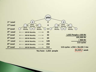 you
1st Level                F                 2                    F
2nd Level             100 BV
                      Monthly
                                           4                 100 BV
                                                             Monthly
            100 BV              100 BV             100 BV               100 BV
3rd Level   Monthly             Monthly    8       Monthly              Monthly

4th Level     100 BV Monthly              16
5th Level     100 BV Monthly              32                           1,022 People x 100 BV
6th Level     100 BV Monthly              64                                     102,200 BV
7th Level                                 128                                       ÷ 900 BV
              100 BV Monthly
                                                                                  113 cycles
8th Level     100 BV Monthly              256
9th Level     100 BV Monthly              512                113 cycles x $54 = $6,102 / mo
                                You have - 1,022 people                      $1,525 / week
 