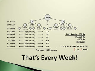 you
1st Level                F                 2                    F
2nd Level             100 BV
                      Monthly
                                           4                 100 BV
                                                             Monthly
            100 BV              100 BV             100 BV               100 BV
3rd Level   Monthly             Monthly    8       Monthly              Monthly

4th Level     100 BV Monthly              16
5th Level     100 BV Monthly              32                           1,022 People x 100 BV
6th Level     100 BV Monthly              64                                     102,200 BV
7th Level                                 128                                       ÷ 900 BV
              100 BV Monthly
                                                                                  113 cycles
8th Level     100 BV Monthly              256
9th Level     100 BV Monthly              512                113 cycles x $54 = $6,102 / mo
                                You have - 1,022 people                      $1,525 / week



            That’s Every Week!
 