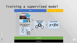 Training a supervised model
software
hardware
train run
 