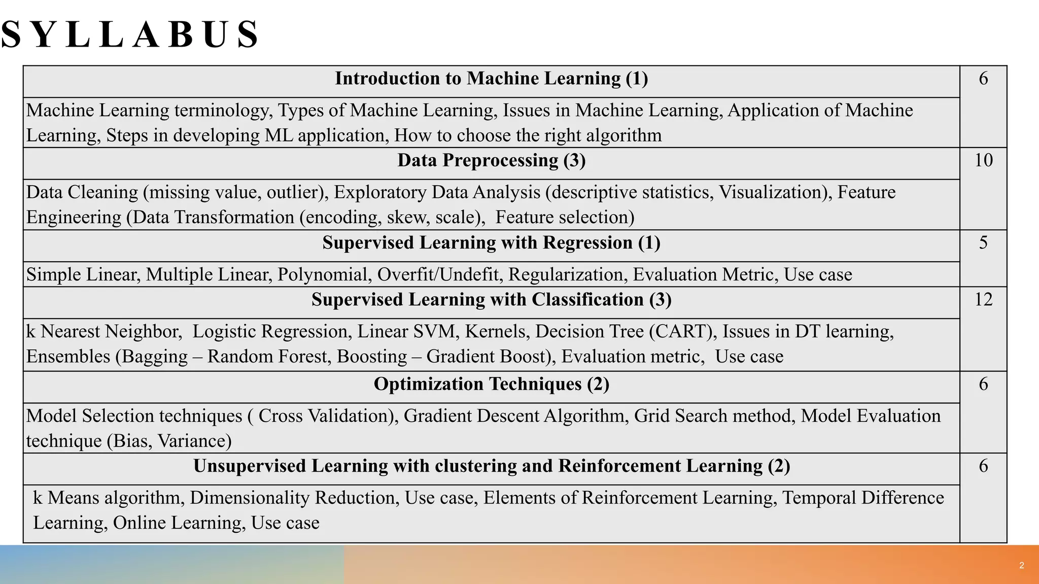 S Y L L A B U S
Introduction to Machine Learning (1) 6
Machine Learning terminology, Types of Machine Learning, Issues in Machine Learning, Application of Machine
Learning, Steps in developing ML application, How to choose the right algorithm
Data Preprocessing (3) 10
Data Cleaning (missing value, outlier), Exploratory Data Analysis (descriptive statistics, Visualization), Feature
Engineering (Data Transformation (encoding, skew, scale), Feature selection)
Supervised Learning with Regression (1) 5
Simple Linear, Multiple Linear, Polynomial, Overfit/Undefit, Regularization, Evaluation Metric, Use case
Supervised Learning with Classification (3) 12
k Nearest Neighbor, Logistic Regression, Linear SVM, Kernels, Decision Tree (CART), Issues in DT learning,
Ensembles (Bagging – Random Forest, Boosting – Gradient Boost), Evaluation metric, Use case
Optimization Techniques (2) 6
Model Selection techniques ( Cross Validation), Gradient Descent Algorithm, Grid Search method, Model Evaluation
technique (Bias, Variance)
Unsupervised Learning with clustering and Reinforcement Learning (2) 6
k Means algorithm, Dimensionality Reduction, Use case, Elements of Reinforcement Learning, Temporal Difference
Learning, Online Learning, Use case
2
 