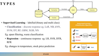 T Y P E S
• Supervised Learning – labelled (binary and multi class)
• Classification – discrete response eg. LoR, NB, kNN,
SVM, DT, RF, GBM, XGB, NN
Eg. spam filtering, waste classification
• Regression – continuous response eg. LR, SVR, DTR,
RFR
Eg. changes in temperature, stock price prediction
17
EXAM
 