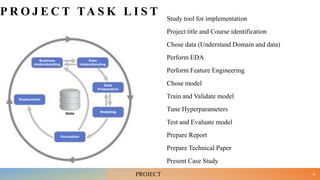 P R O J E C T TA S K L I S T Study tool for implementation
Project title and Course identification
Chose data (Understand Domain and data)
Perform EDA
Perform Feature Engineering
Chose model
Train and Validate model
Tune Hyperparameters
Test and Evaluate model
Prepare Report
Prepare Technical Paper
Present Case Study
36
PROJECT
 