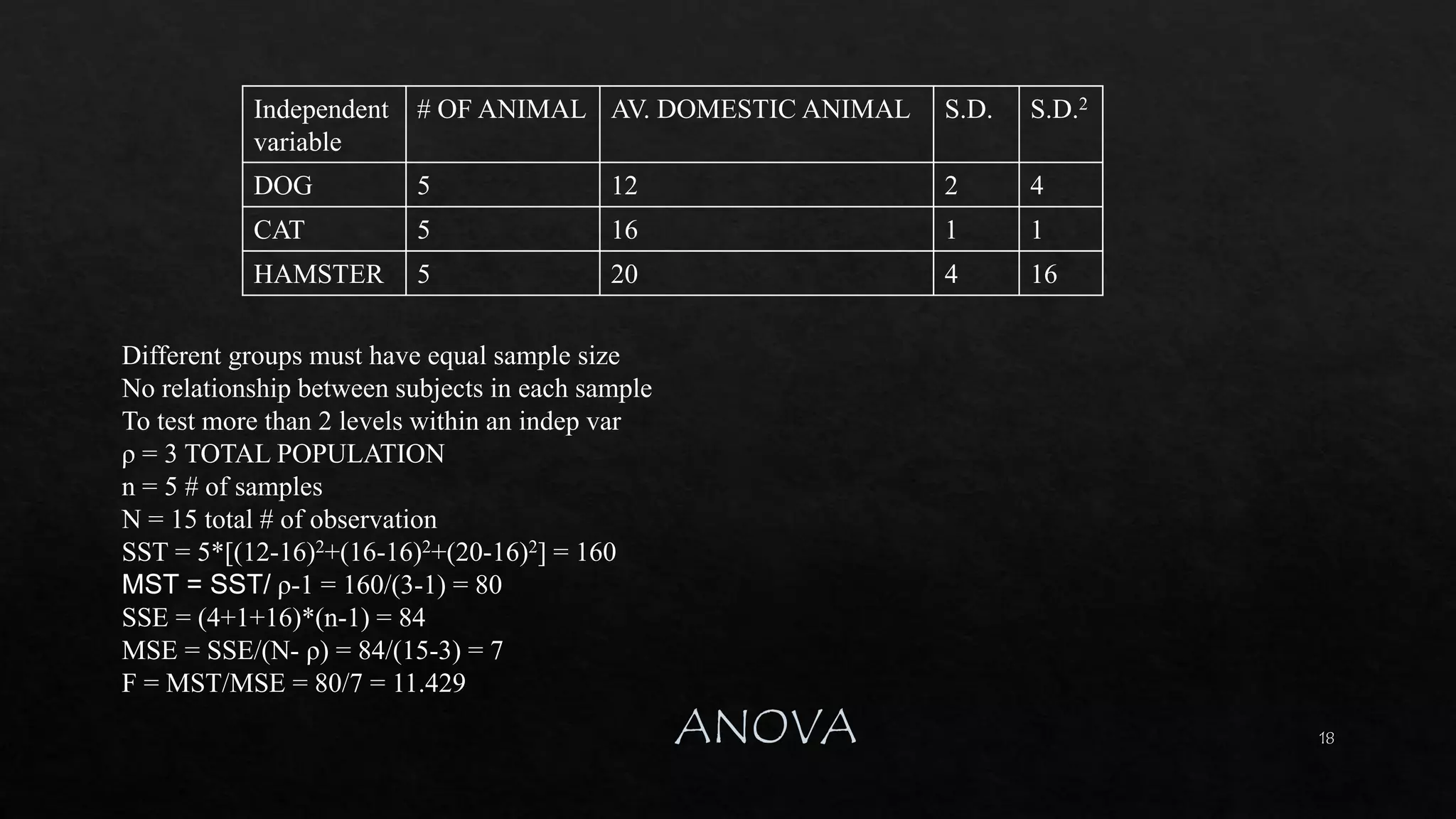 18
Independent
variable
# OF ANIMAL AV. DOMESTIC ANIMAL S.D. S.D.2
DOG 5 12 2 4
CAT 5 16 1 1
HAMSTER 5 20 4 16
Different groups must have equal sample size
No relationship between subjects in each sample
To test more than 2 levels within an indep var
ρ = 3 TOTAL POPULATION
n = 5 # of samples
N = 15 total # of observation
SST = 5*[(12-16)2+(16-16)2+(20-16)2] = 160
MST = SST/ ρ-1 = 160/(3-1) = 80
SSE = (4+1+16)*(n-1) = 84
MSE = SSE/(N- ρ) = 84/(15-3) = 7
F = MST/MSE = 80/7 = 11.429
 