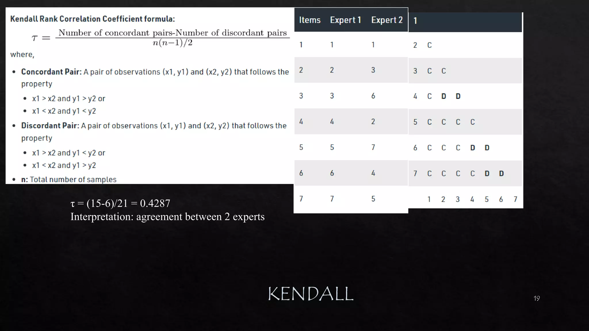 19
τ = (15-6)/21 = 0.4287
Interpretation: agreement between 2 experts
 