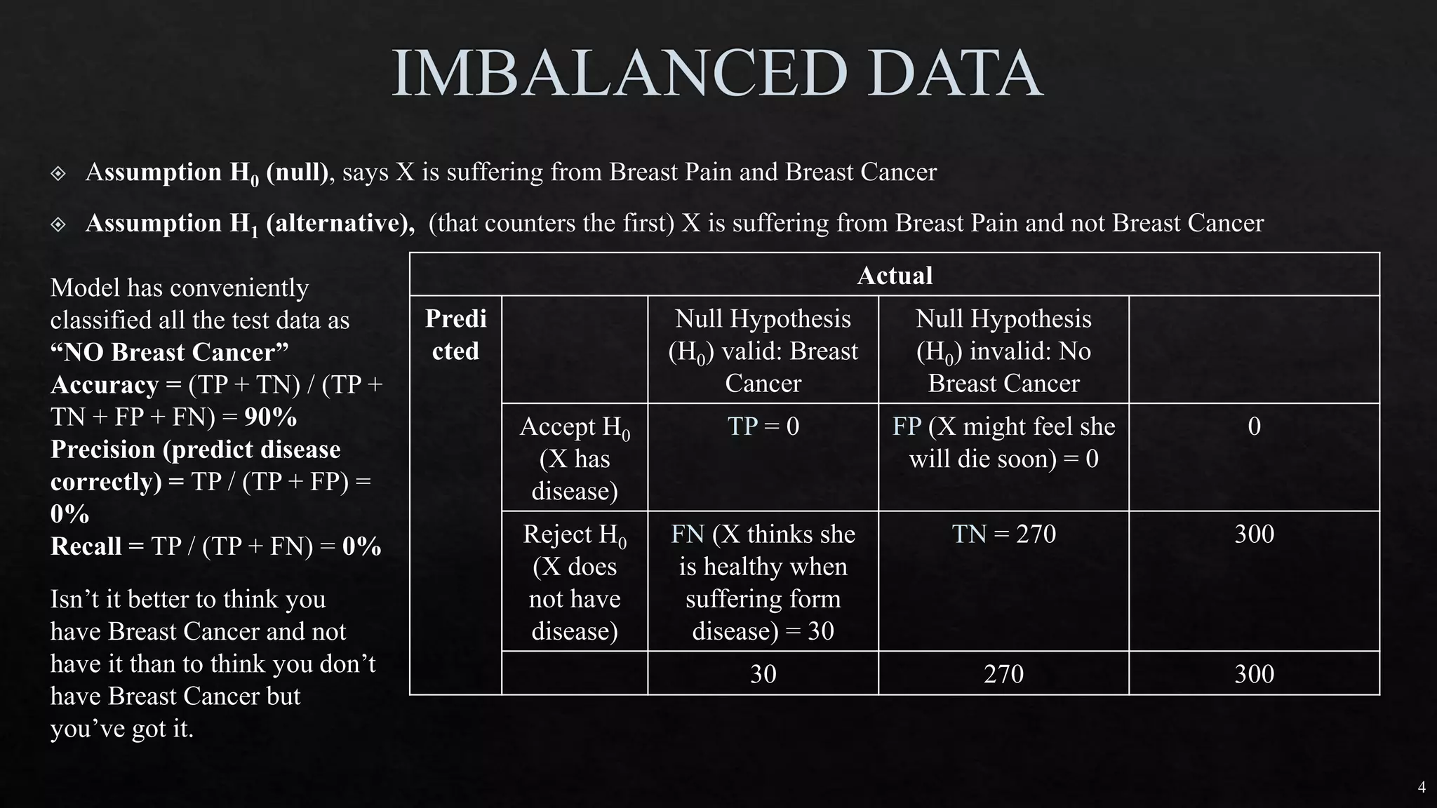 4
Actual
Predi
cted
Null Hypothesis
(H0) valid: Breast
Cancer
Null Hypothesis
(H0) invalid: No
Breast Cancer
Accept H0
(X has
disease)
TP = 0 FP (X might feel she
will die soon) = 0
0
Reject H0
(X does
not have
disease)
FN (X thinks she
is healthy when
suffering form
disease) = 30
TN = 270 300
30 270 300
Model has conveniently
classified all the test data as
“NO Breast Cancer”
Accuracy = (TP + TN) / (TP +
TN + FP + FN) = 90%
Precision (predict disease
correctly) = TP / (TP + FP) =
0%
Recall = TP / (TP + FN) = 0%
Isn’t it better to think you
have Breast Cancer and not
have it than to think you don’t
have Breast Cancer but
you’ve got it.
 
