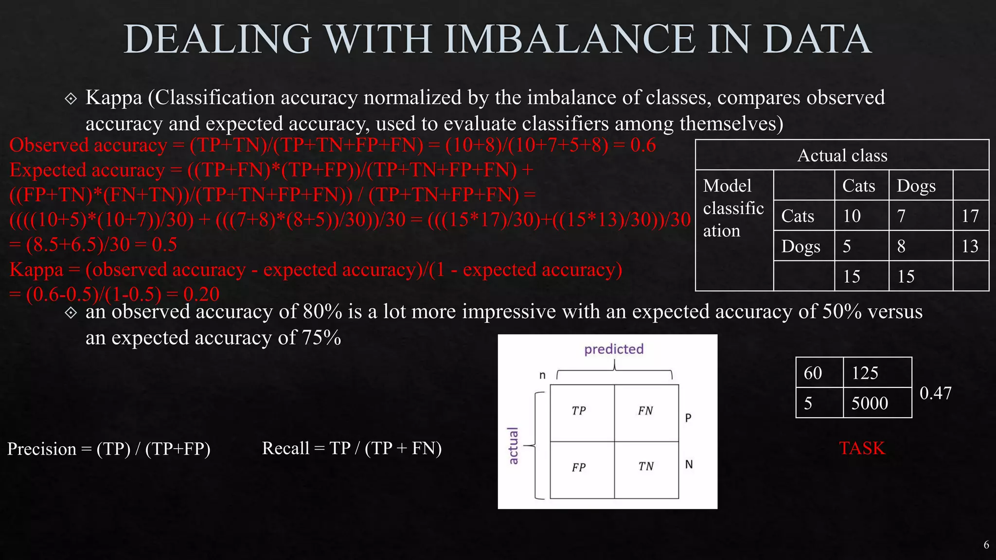 6
Observed accuracy = (TP+TN)/(TP+TN+FP+FN) = (10+8)/(10+7+5+8) = 0.6
Expected accuracy = ((TP+FN)*(TP+FP))/(TP+TN+FP+FN) +
((FP+TN)*(FN+TN))/(TP+TN+FP+FN)) / (TP+TN+FP+FN) =
((((10+5)*(10+7))/30) + (((7+8)*(8+5))/30))/30 = (((15*17)/30)+((15*13)/30))/30
= (8.5+6.5)/30 = 0.5
Kappa = (observed accuracy - expected accuracy)/(1 - expected accuracy)
= (0.6-0.5)/(1-0.5) = 0.20
Actual class
Model
classific
ation
Cats Dogs
Cats 10 7 17
Dogs 5 8 13
15 15
60 125
5 5000
0.47
Precision = (TP) / (TP+FP) Recall = TP / (TP + FN) TASK
 