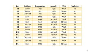 19
Day Outlook Temperature Humidity Wind PlayTennis
D1 Sunny Hot High Weak No
D2 Sunny Hot High Strong No
D3 Overcast Hot High Weak Yes
D4 Rain Mild High Weak Yes
D5 Rain Cool Normal Weak Yes
D6 Rain Cool Normal Strong No
D7 Overcast Cool Normal Strong Yes
D8 Sunny Mild High Weak No
D9 Sunny Cool Normal Weak Yes
D10 Rain Mild Normal Weak Yes
D11 Sunny Mild Normal Strong Yes
D12 Overcast Mild High Strong Yes
D13 Overcast Hot Normal Weak Yes
D14 Rain Mild High Strong No
 